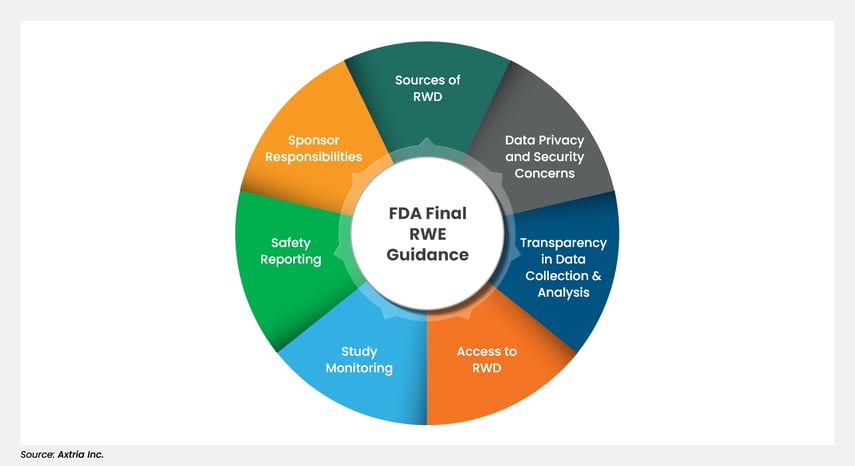 Topics included in FDAs Final Guidance on RWE/RWD