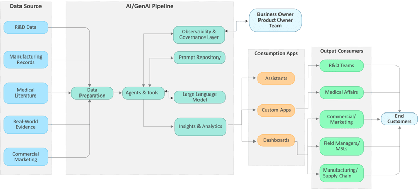 Example of AI or GenAI Workflow