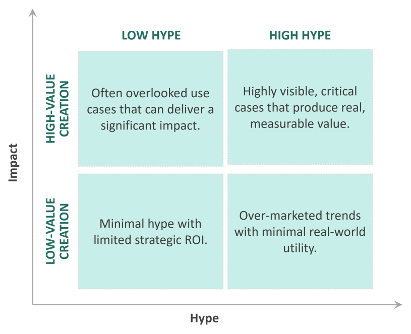 Representative Metrics Value Creation VS LLM Hype